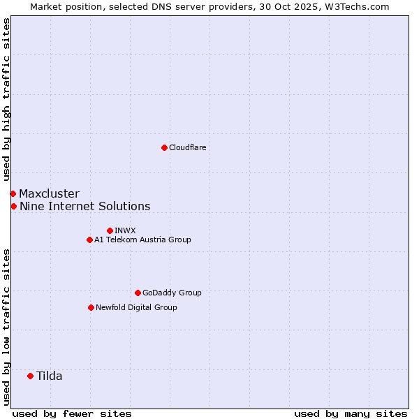 Market position of Tilda vs. Nine Internet Solutions vs. Maxcluster