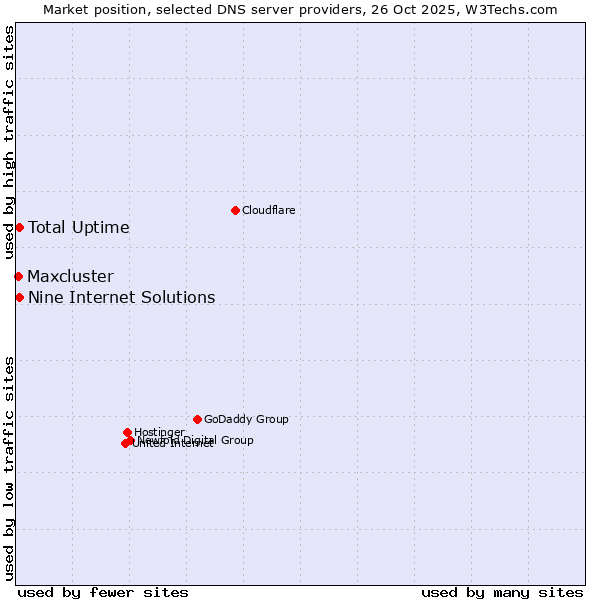 Market position of Nine Internet Solutions vs. Total Uptime vs. Maxcluster