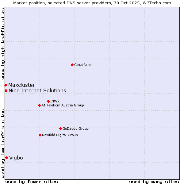 Market position of Vigbo vs. Nine Internet Solutions vs. Maxcluster