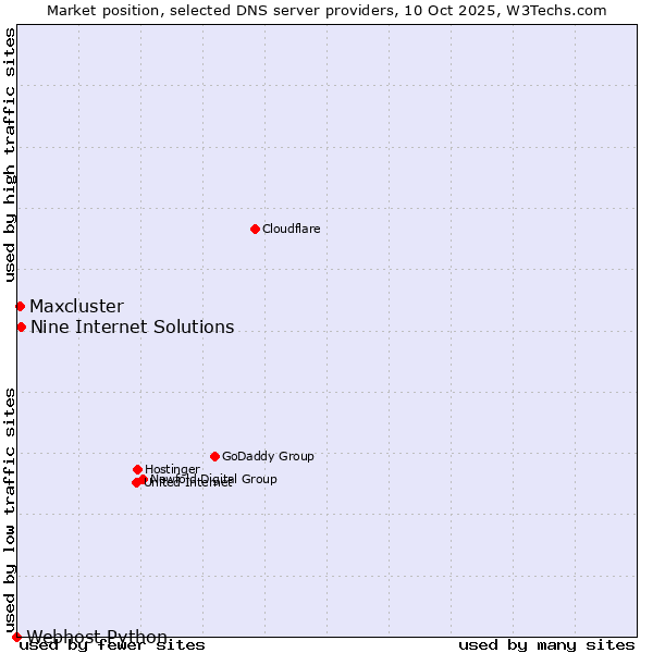 Market position of Nine Internet Solutions vs. Maxcluster vs. Webhost Python