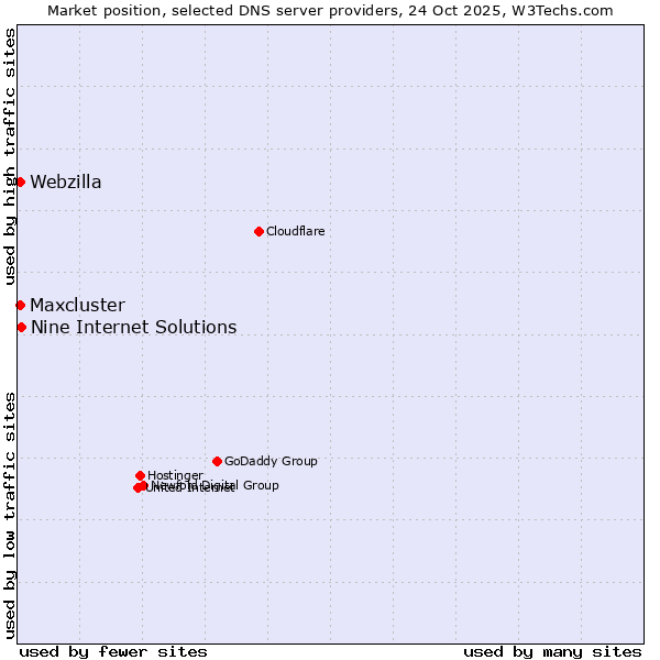 Market position of Nine Internet Solutions vs. Maxcluster vs. Webzilla