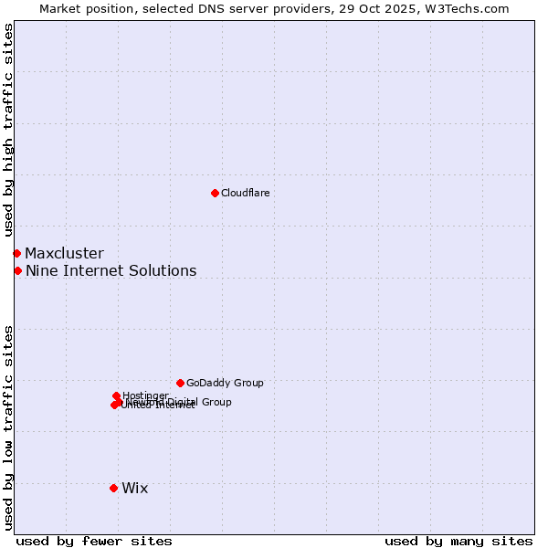 Market position of Wix vs. Nine Internet Solutions vs. Maxcluster