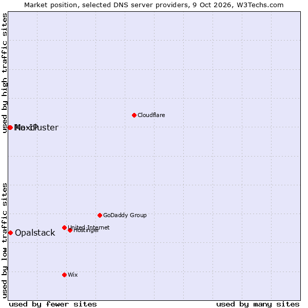 Market position of No-IP vs. Opalstack vs. Maxcluster