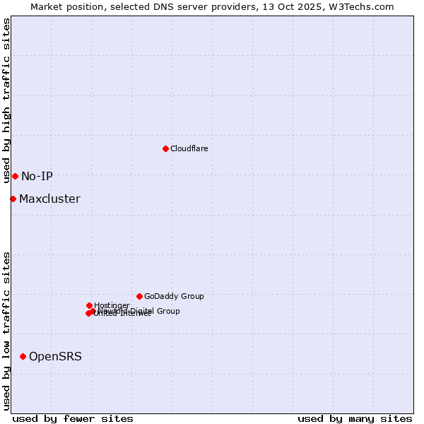 Market position of OpenSRS vs. No-IP vs. Maxcluster