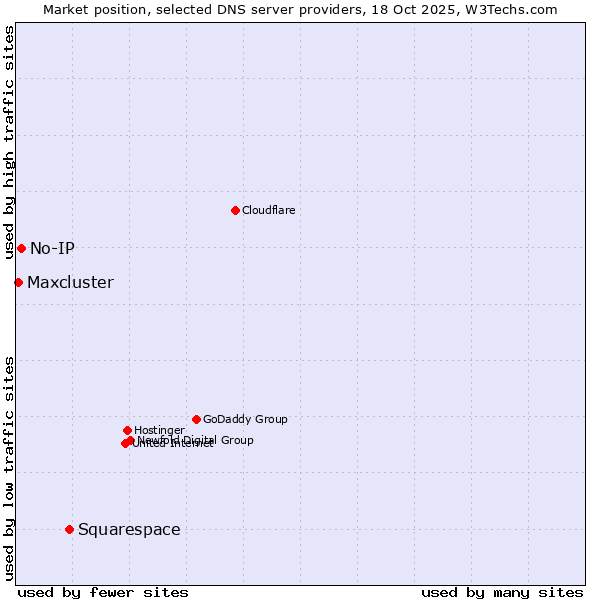 Market position of Squarespace vs. No-IP vs. Maxcluster