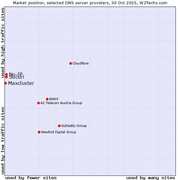 Market position of No-IP vs. Sucuri vs. Maxcluster