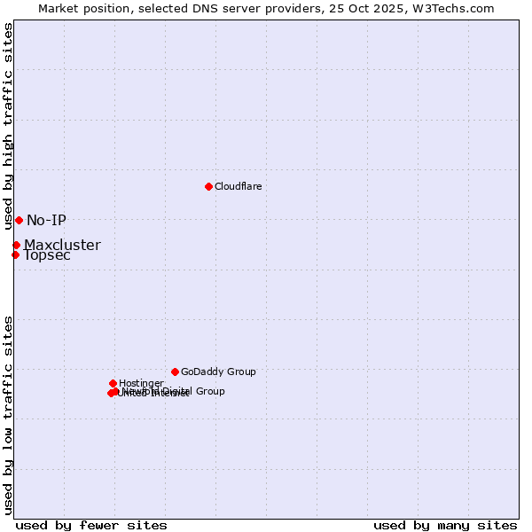 Market position of No-IP vs. Maxcluster vs. Topsec