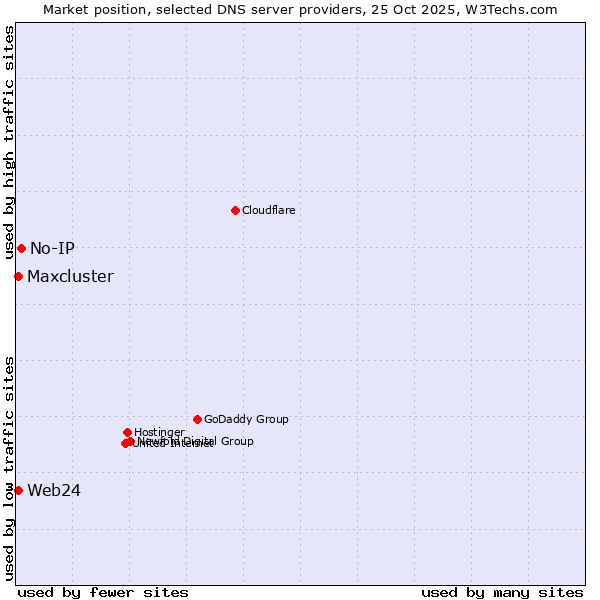 Market position of No-IP vs. Web24 vs. Maxcluster