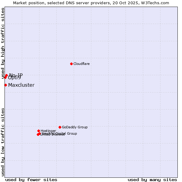 Market position of No-IP vs. Maxcluster vs. Opti9