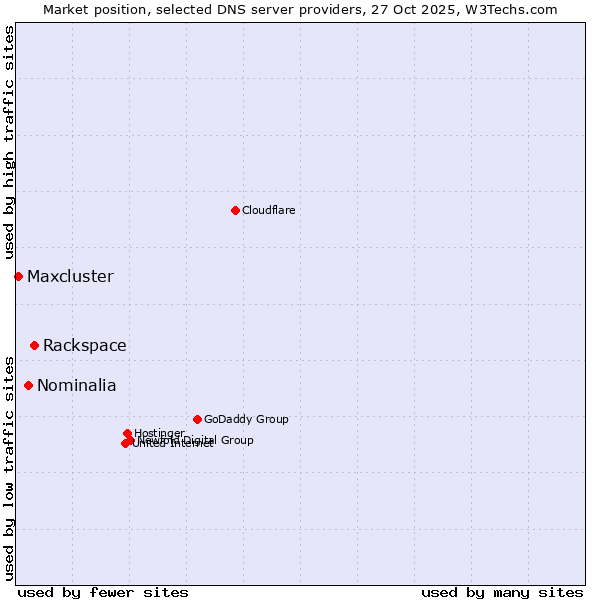 Market position of Rackspace vs. Nominalia vs. Maxcluster