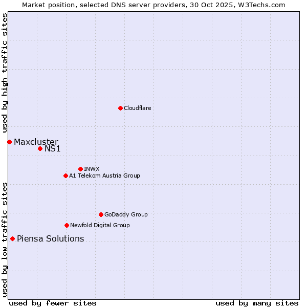 Market position of NS1 vs. Piensa Solutions vs. Maxcluster