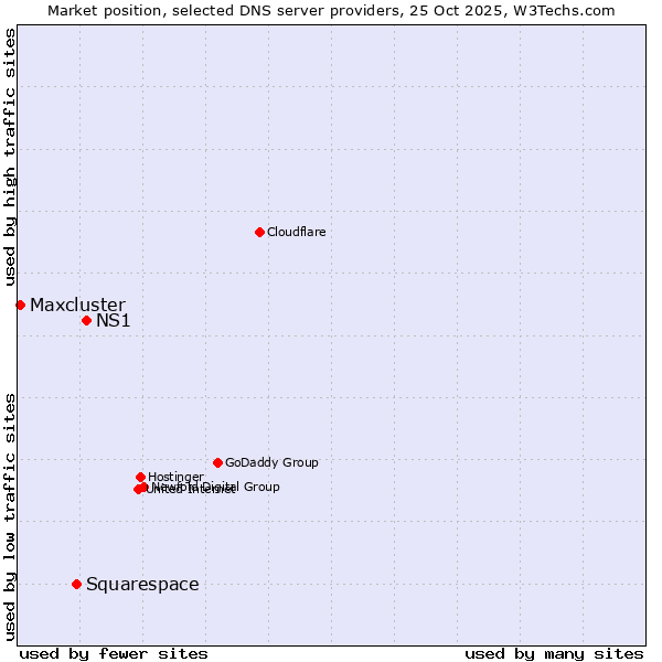 Market position of NS1 vs. Squarespace vs. Maxcluster