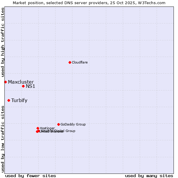 Market position of NS1 vs. Turbify vs. Maxcluster