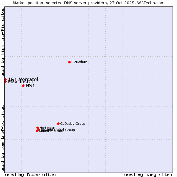 Market position of NS1 vs. 1&1 Versatel vs. Maxcluster