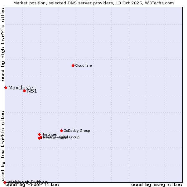 Market position of NS1 vs. Maxcluster vs. Webhost Python