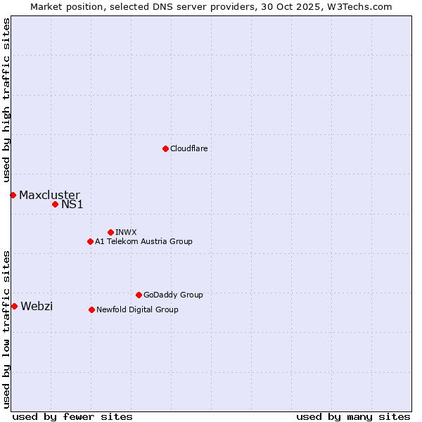Market position of NS1 vs. Webzi vs. Maxcluster