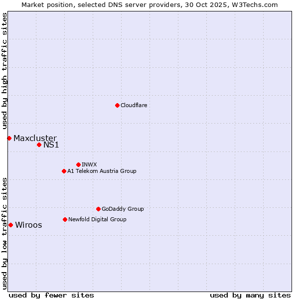 Market position of NS1 vs. Wiroos vs. Maxcluster