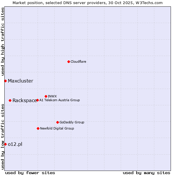 Market position of Rackspace vs. o12.pl vs. Maxcluster