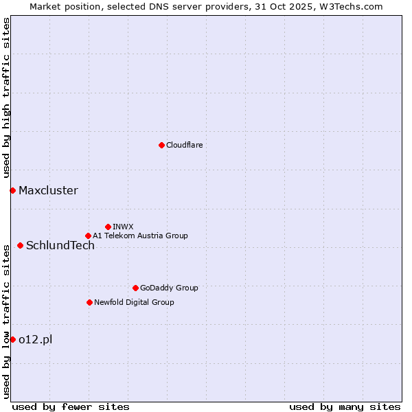 Market position of SchlundTech vs. o12.pl vs. Maxcluster