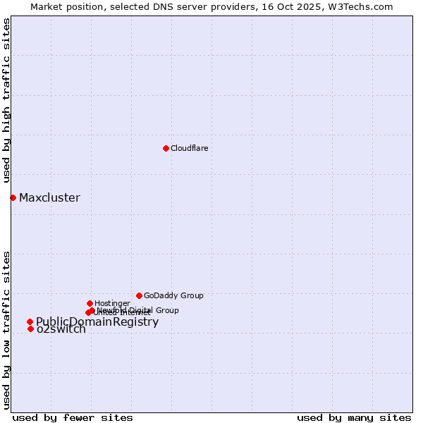 Market position of o2switch vs. PublicDomainRegistry vs. Maxcluster