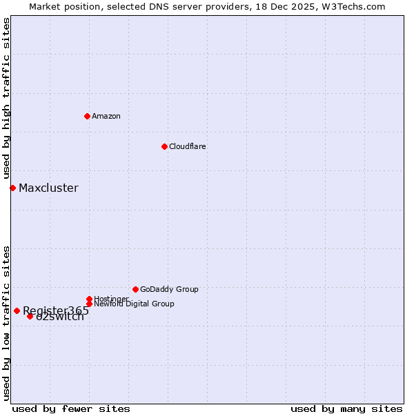 Market position of o2switch vs. Register365 vs. Maxcluster