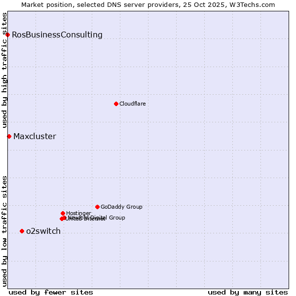 Market position of o2switch vs. Maxcluster vs. RosBusinessConsulting