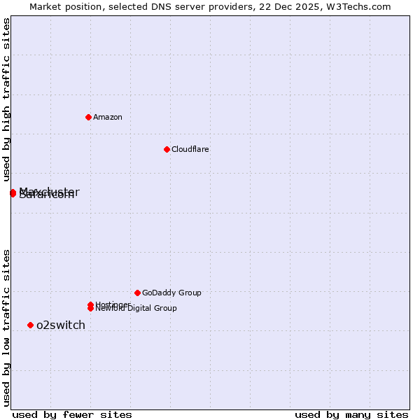 Market position of o2switch vs. Safaricom vs. Maxcluster