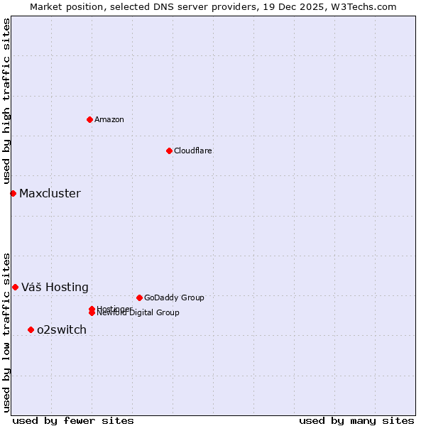 Market position of o2switch vs. Váš Hosting vs. Maxcluster