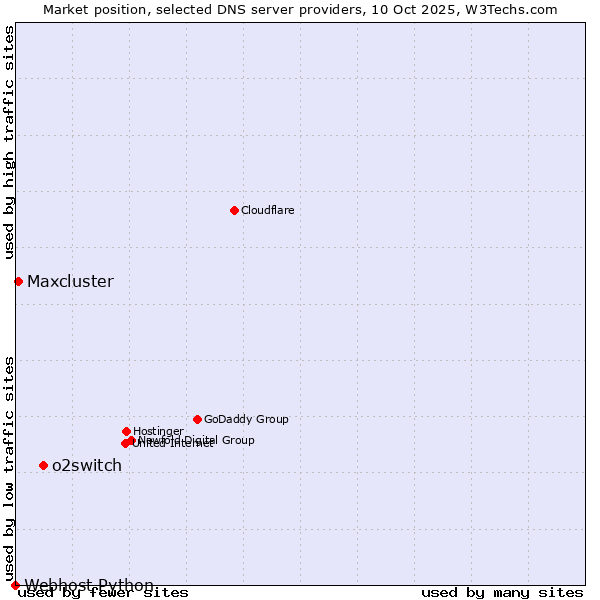 Market position of o2switch vs. Maxcluster vs. Webhost Python