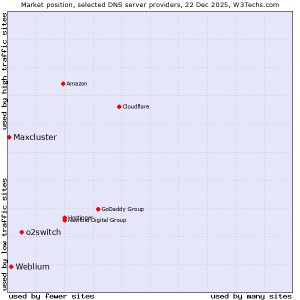 Market position of o2switch vs. Weblium vs. Maxcluster