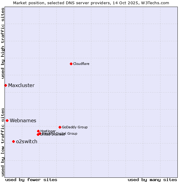 Market position of o2switch vs. Webnames vs. Maxcluster