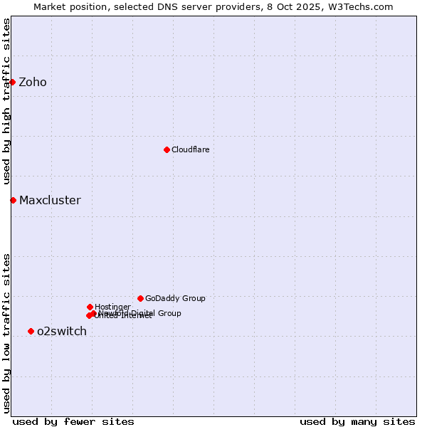 Market position of o2switch vs. Maxcluster vs. Zoho