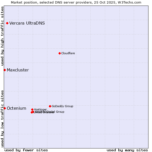 Market position of Vercara UltraDNS vs. Octenium vs. Maxcluster