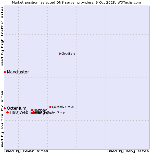 Market position of H88 Web Hosting vs. Octenium vs. Maxcluster