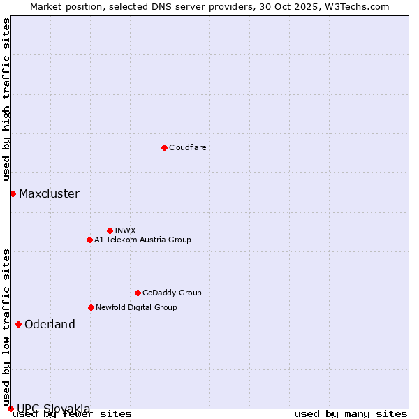 Market position of Oderland vs. Maxcluster vs. UPC Slovakia