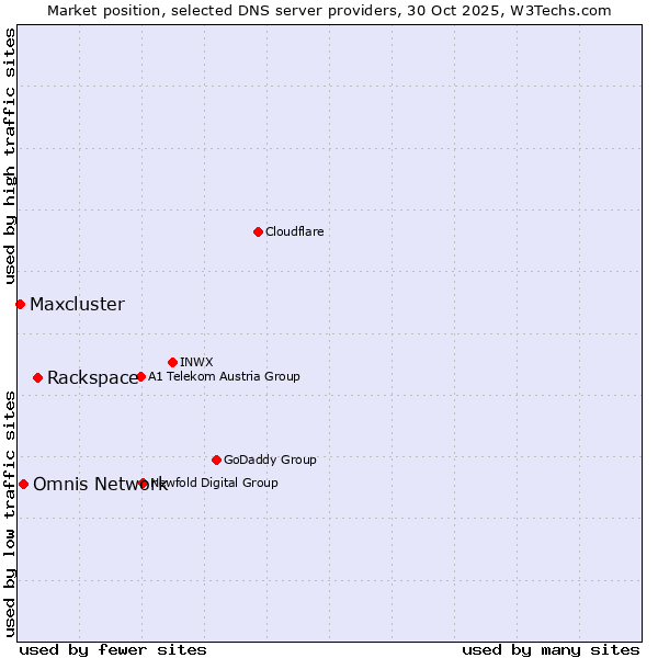 Market position of Rackspace vs. Omnis Network vs. Maxcluster