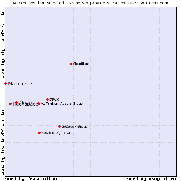 Market position of Onamae vs. Rackspace vs. Maxcluster
