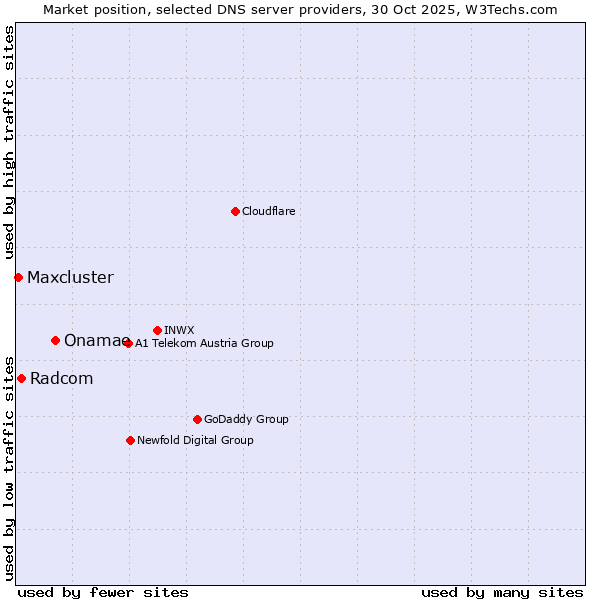 Market position of Onamae vs. Radcom vs. Maxcluster