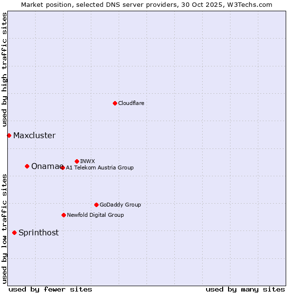 Market position of Onamae vs. Sprinthost vs. Maxcluster