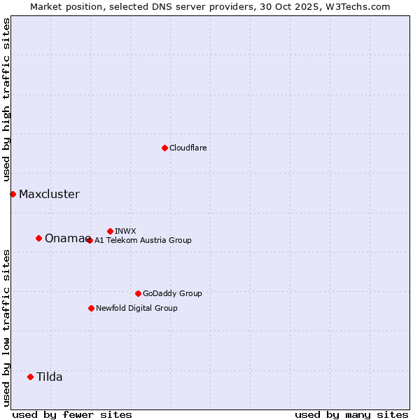 Market position of Onamae vs. Tilda vs. Maxcluster
