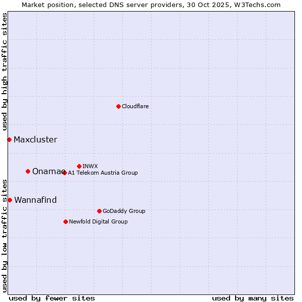 Market position of Onamae vs. Wannafind vs. Maxcluster