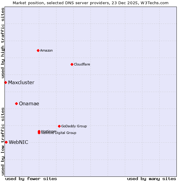 Market position of Onamae vs. WebNIC vs. Maxcluster