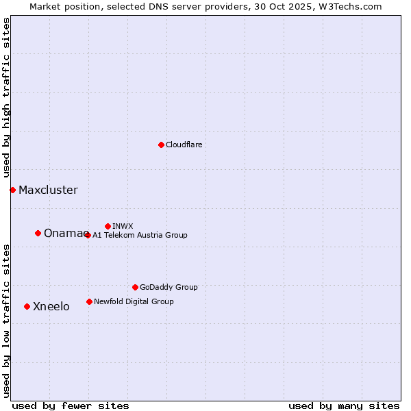 Market position of Onamae vs. Xneelo vs. Maxcluster