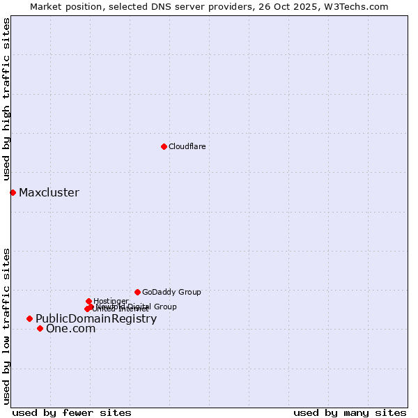 Market position of One.com vs. PublicDomainRegistry vs. Maxcluster