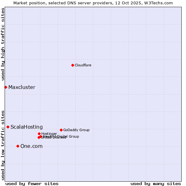 Market position of One.com vs. ScalaHosting vs. Maxcluster