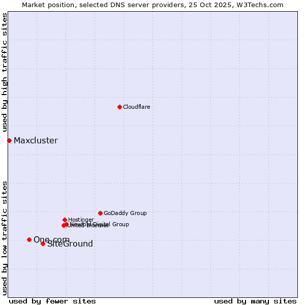 Market position of SiteGround vs. One.com vs. Maxcluster
