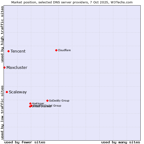 Market position of Tencent vs. Scaleway vs. Maxcluster