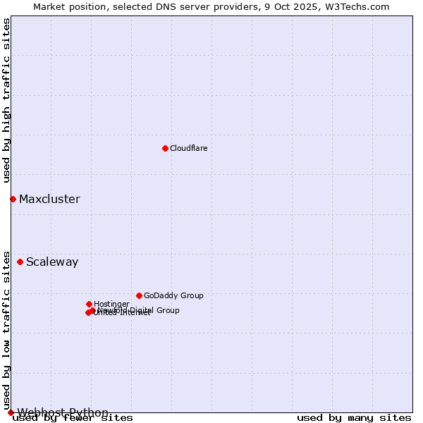 Market position of Scaleway vs. Maxcluster vs. Webhost Python