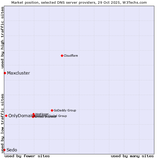 Market position of OnlyDomains vs. Maxcluster vs. Sedo
