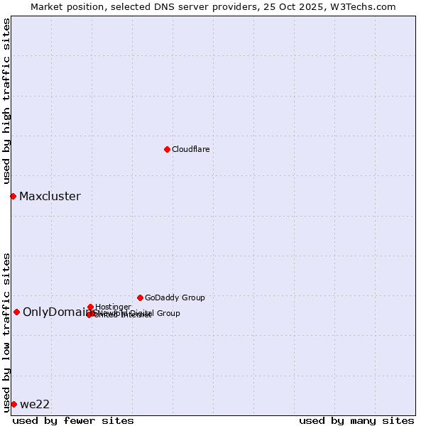 Market position of OnlyDomains vs. we22 vs. Maxcluster